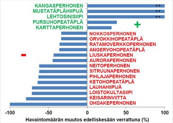 Perhoskesän 2017 runsausgraafi